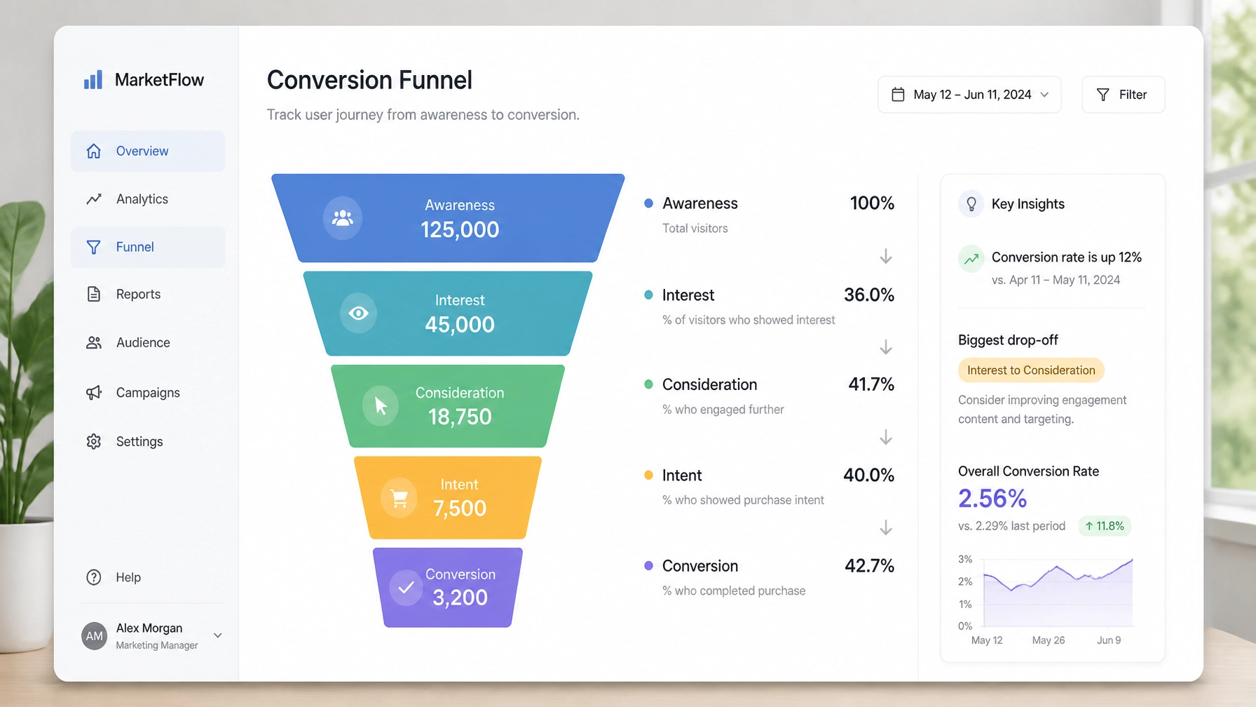 A clean conversion funnel visualization on a modern minimalist dashboard screen